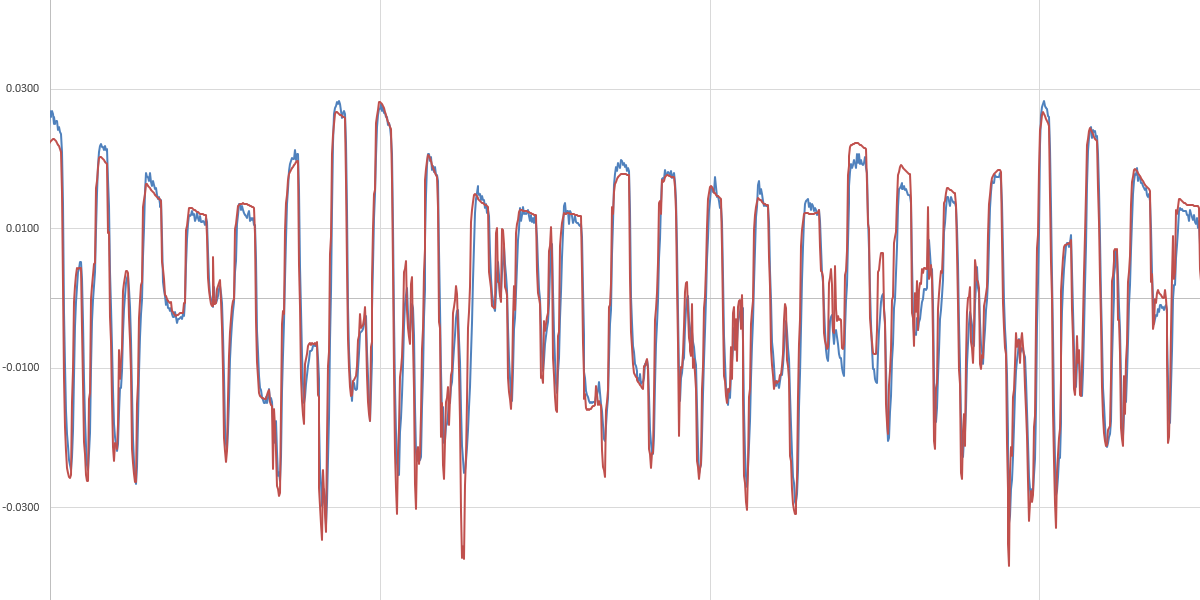 Graphical plot from the freshwater river and lake modelling work